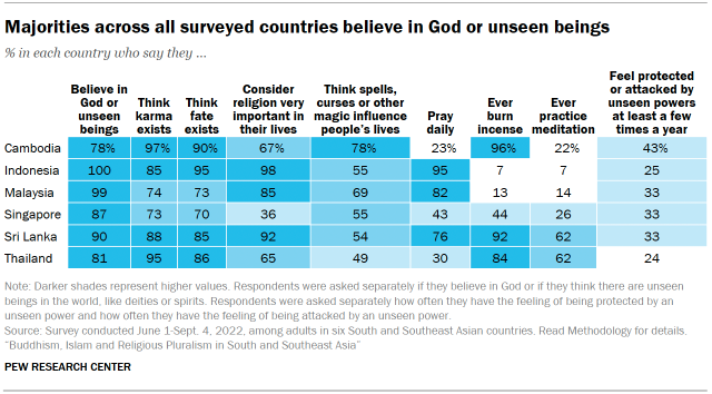 A table showing that Majorities across all surveyed countries believe in God or unseen beings