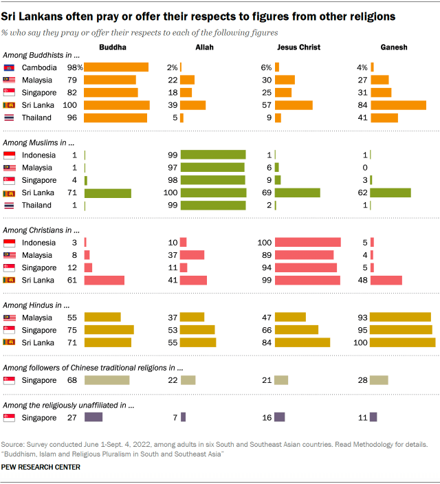 A set of bar charts showing that Sri Lankans often pray or offer their respects to figures from other religions