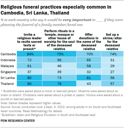 A table showing that Religious funeral practices are especially common in Cambodia, Sri Lanka, Thailand