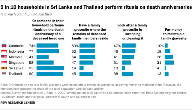 A bar chart showing that 9 in 10 households in Sri Lanka and Thailand perform rituals on death anniversaries