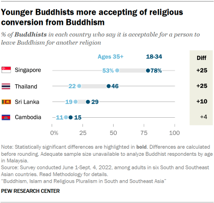 A dot plot showing that Younger Buddhists are more accepting of religious conversion from Buddhism
