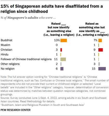 A bar chart showing that 15% of Singaporean adults have disaffiliated from a religion since childhood