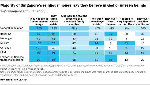 A table showing that the Majority of Singapore’s religious ‘nones’ say they believe in God or unseen beings