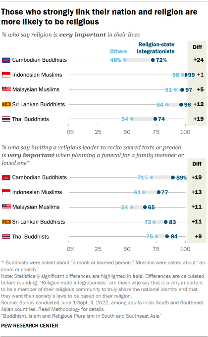 A set of dot plots showing that Those who strongly link their nation and religion are more likely to be religious