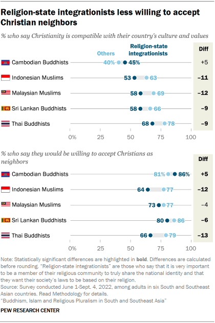 A set of dot plots showing that Religion-state integrationists are less willing to accept Christian neighbors