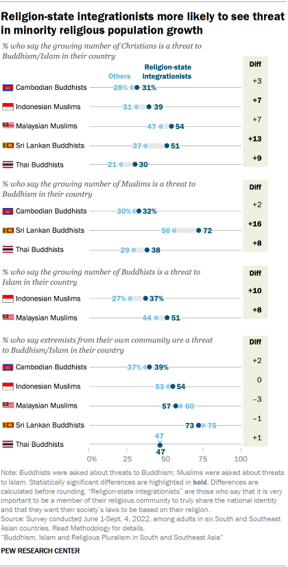 A set of dot plots showing that Religion-state integrationists are more likely to see threat in minority religious population growth