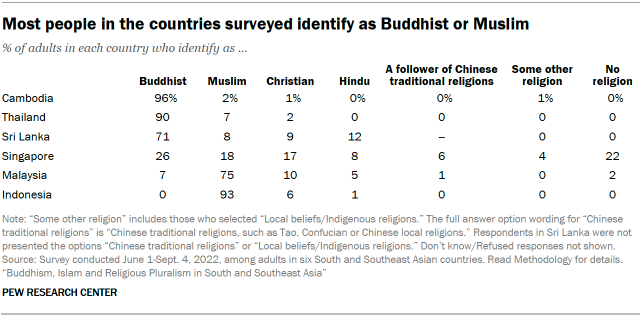 A table showing that Most people in the countries surveyed identify as Buddhist or Muslim