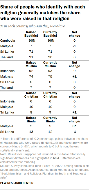 A table showing that the Share of people who identify with each religion generally matches the share who were raised in that religion