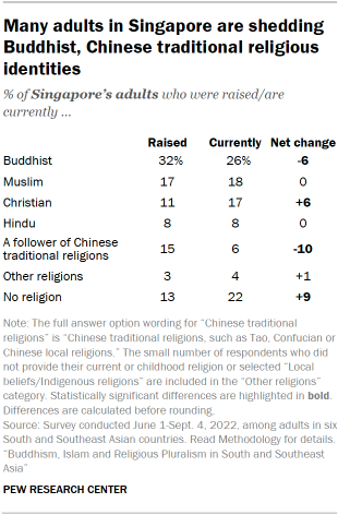 A table showing that Many adults in Singapore are shedding Buddhist, Chinese traditional religious identities