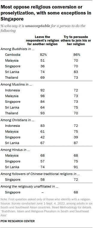 A table showing that Most oppose religious conversion or proselytization, with some exceptions in Singapore