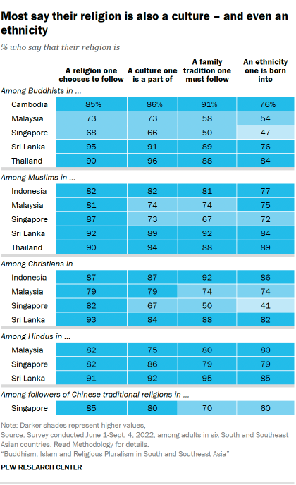 A table showing that Most say their religion is also a culture – and even an ethnicity
