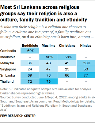A table showing that Most Sri Lankans across religious groups say their religion is also a culture, family tradition and ethnicity