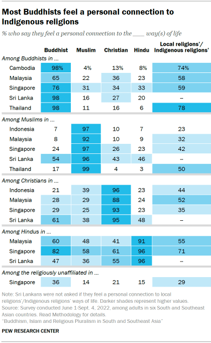 A table showing that Most Buddhists feel a personal connection to Indigenous religions