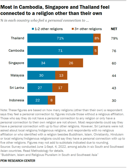 A bar chart showing that Most in Cambodia, Singapore and Thailand feel connected to a religion other than their own