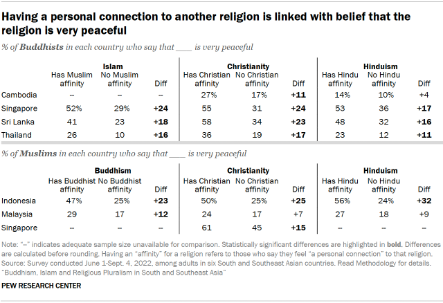 A table showing that Having a personal connection to another religion is linked with the belief that the religion is very peaceful