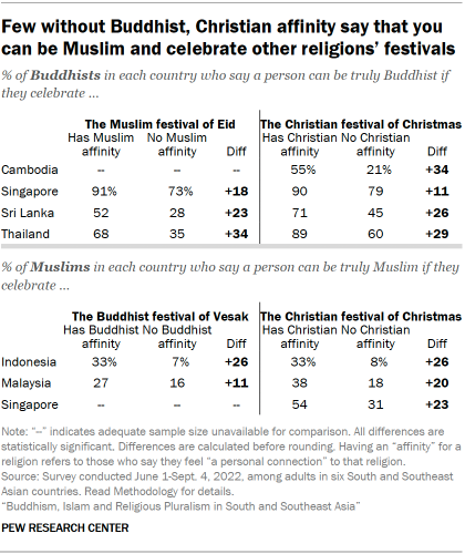 A table showing that Few without Buddhist, Christian affinity say that you can be Muslim and celebrate other religions’ festivals