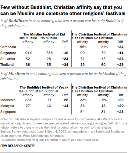 A table showing that Few without Buddhist, Christian affinity say that you can be Muslim and celebrate other religions’ festivals