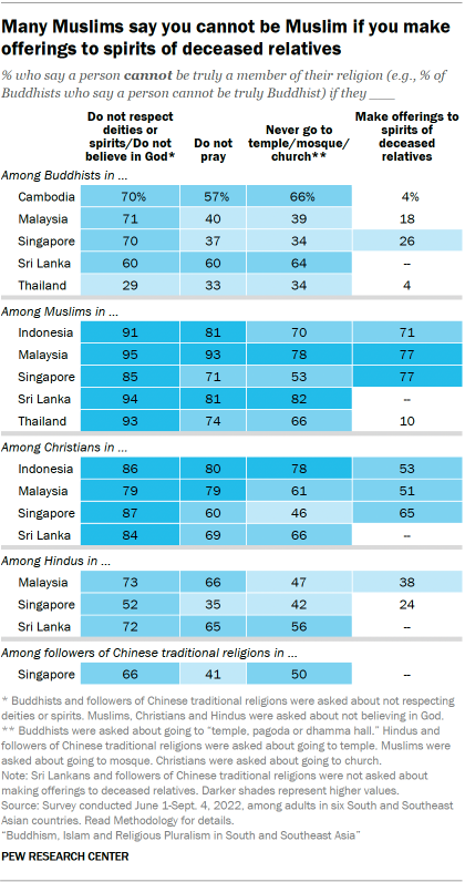 A table showing that Many Muslims say you cannot be Muslim if you make offerings to spirits of deceased relatives