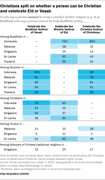 A table showing that Christians are split on whether a person can be Christian and celebrate Eid or Vesak