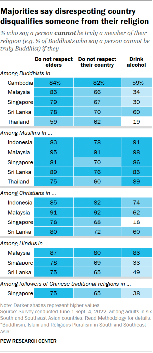 A table showing that Majorities say disrespecting country disqualifies someone from their religion