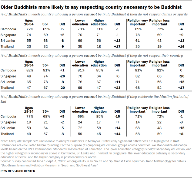 A table showing that Older Buddhists are more likely to say respecting country necessary to be Buddhist