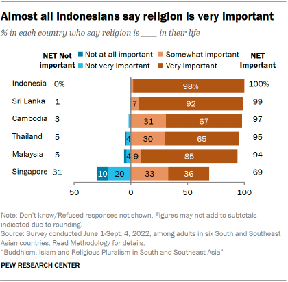 A bar chart showing that Almost all Indonesians say religion is very important