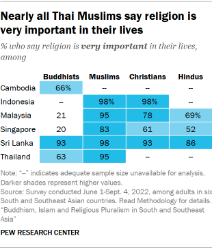 A table showing that Nearly all Thai Muslims say religion is very important in their lives