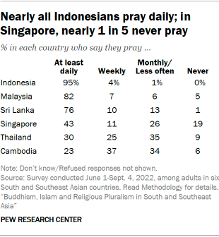 A table showing that Nearly all Indonesians pray daily; in Singapore, nearly 1 in 5 never pray