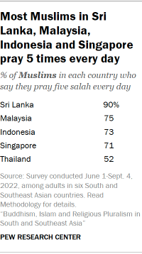A table showing that Most Muslims in Sri Lanka, Malaysia, Indonesia and Singapore pray 5 times every day