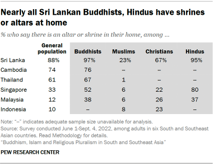 A table showing that Nearly all Sri Lankan Buddhists and Hindus have shrines or altars at home