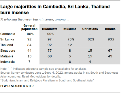 A table showing that Large majorities in Cambodia, Sri Lanka, Thailand burn incense
