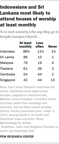 A table showing that Indonesians and Sri Lankans are most likely to attend houses of worship at least monthly
