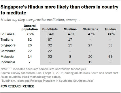 A table showing that Singapore’s Hindus are more likely than others in country to meditate