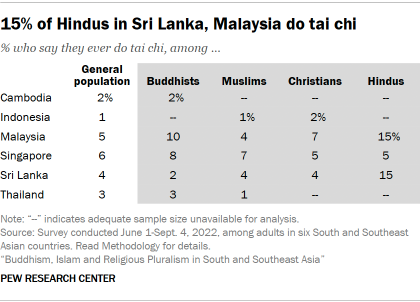 A table showing that 15% of Hindus in Sri Lanka and Malaysia do tai chi
