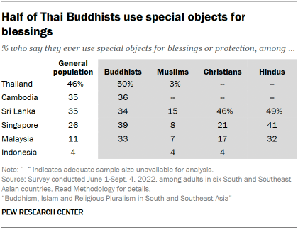 A table showing that Half of Thai Buddhists use special objects for blessings