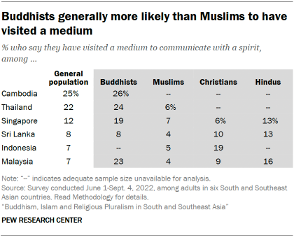 A table showing that Buddhists are generally more likely than Muslims to have visited a medium