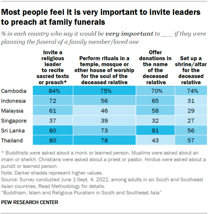 A table showing that Most people feel it is very important to invite leaders to preach at family funerals