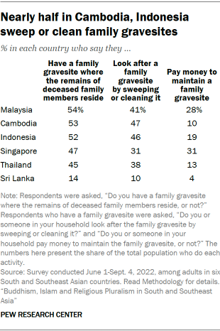 A table showing that Nearly half in Cambodia and Indonesia sweep or clean family gravesites