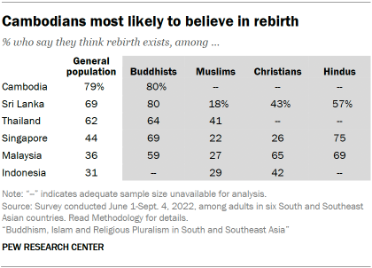 A table showing that Cambodians are the most likely to believe in rebirth 