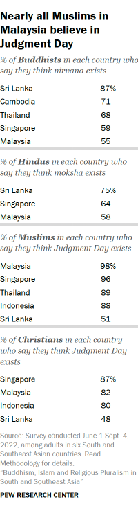 A table showing that Nearly all Muslims in Malaysia believe in Judgment Day