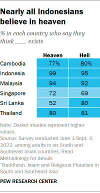 A table showing that Nearly all Indonesians believe in heaven