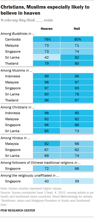 A table showing that Christians and Muslims are especially likely to believe in heaven