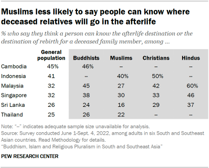 A table showing that Muslims are less likely to say people can know where deceased relatives will go in the afterlife