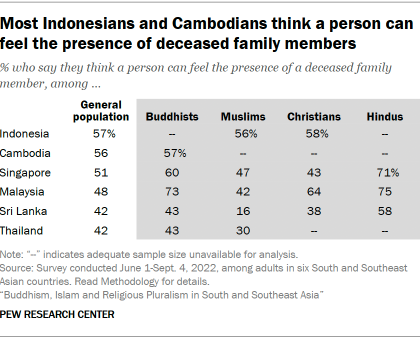 A table showing that Most Indonesians and Cambodians think a person can feel the presence of deceased family members