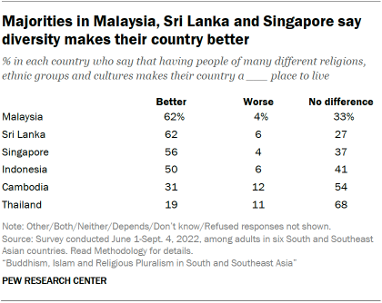 A table showing that Majorities in Malaysia, Sri Lanka and Singapore say diversity makes their country better