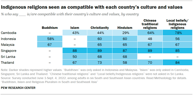 A table showing that Indigenous religions are seen as compatible with each country’s culture and values 