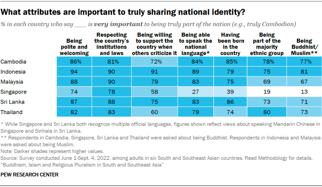 A table showing attributes that are important to truly sharing national identity, by country