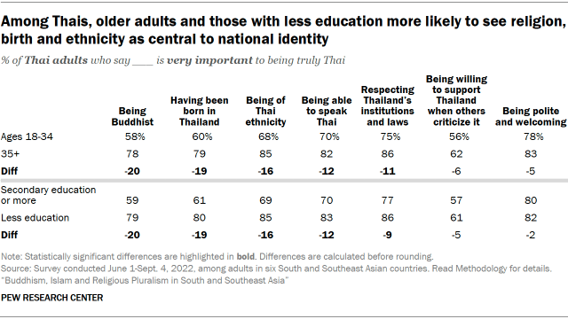 A table showing that Among Thais, older adults and those with less education more likely to see religion, birth and ethnicity as central to national identity