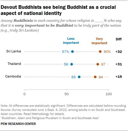 A dot plot showing that Devout Buddhists see being Buddhist as a crucial aspect of national identity