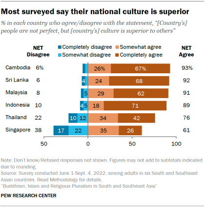 A bar chart showing that Most surveyed say their national culture is superior